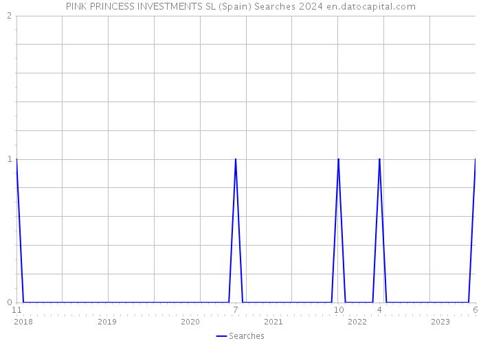 PINK PRINCESS INVESTMENTS SL (Spain) Searches 2024 