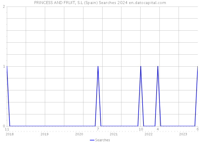 PRINCESS AND FRUIT, S.L (Spain) Searches 2024 