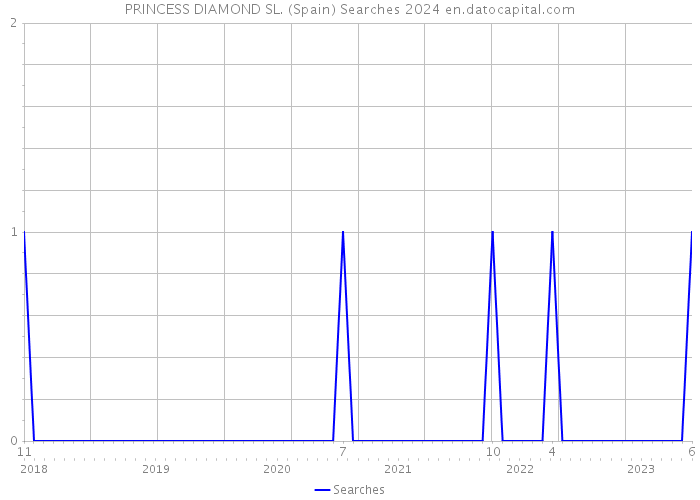 PRINCESS DIAMOND SL. (Spain) Searches 2024 
