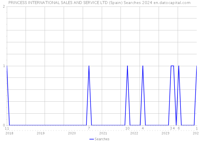 PRINCESS INTERNATIONAL SALES AND SERVICE LTD (Spain) Searches 2024 