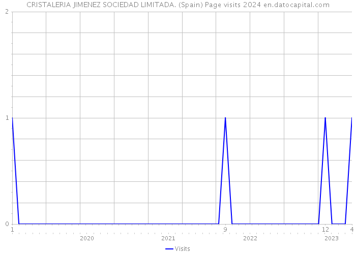 CRISTALERIA JIMENEZ SOCIEDAD LIMITADA. (Spain) Page visits 2024 