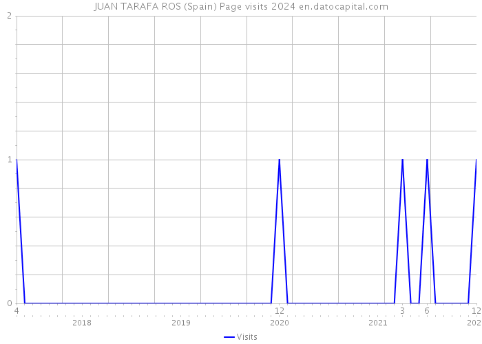 JUAN TARAFA ROS (Spain) Page visits 2024 