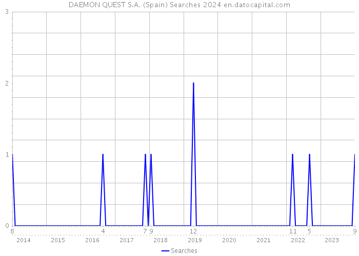 DAEMON QUEST S.A. (Spain) Searches 2024 