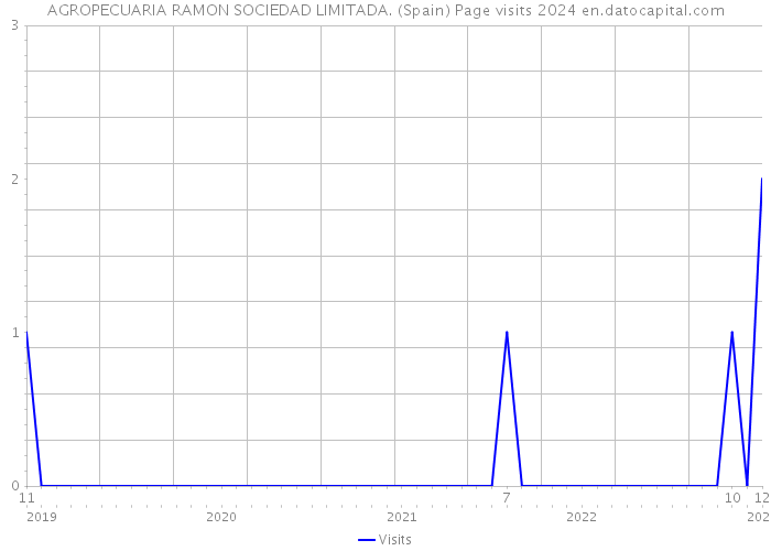 AGROPECUARIA RAMON SOCIEDAD LIMITADA. (Spain) Page visits 2024 