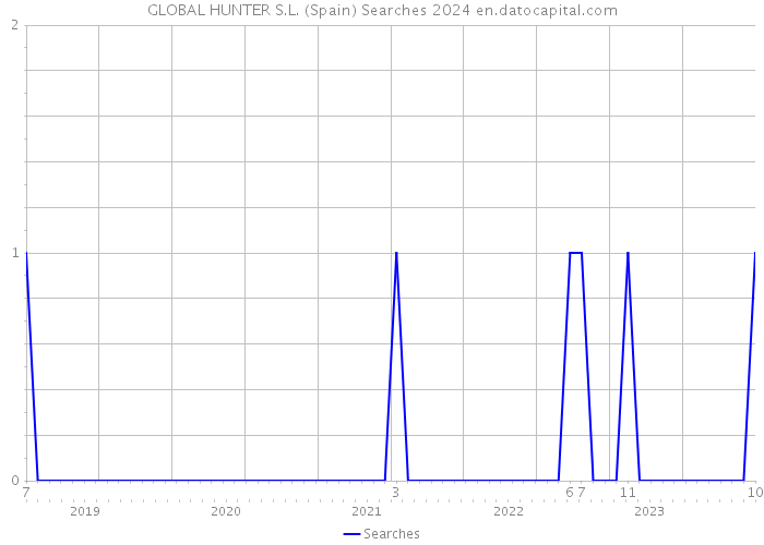 GLOBAL HUNTER S.L. (Spain) Searches 2024 