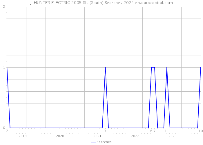 J. HUNTER ELECTRIC 2005 SL. (Spain) Searches 2024 