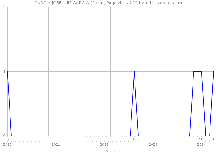 GARCIA JOSE LUIS GARCIA (Spain) Page visits 2024 
