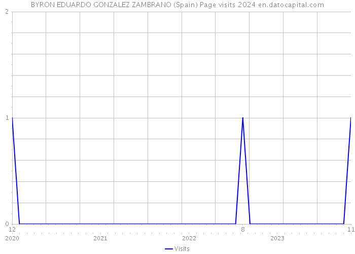 BYRON EDUARDO GONZALEZ ZAMBRANO (Spain) Page visits 2024 