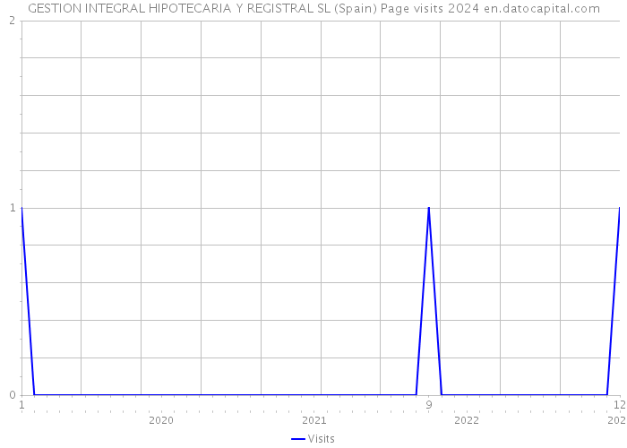 GESTION INTEGRAL HIPOTECARIA Y REGISTRAL SL (Spain) Page visits 2024 