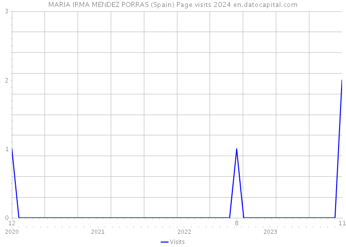 MARIA IRMA MENDEZ PORRAS (Spain) Page visits 2024 