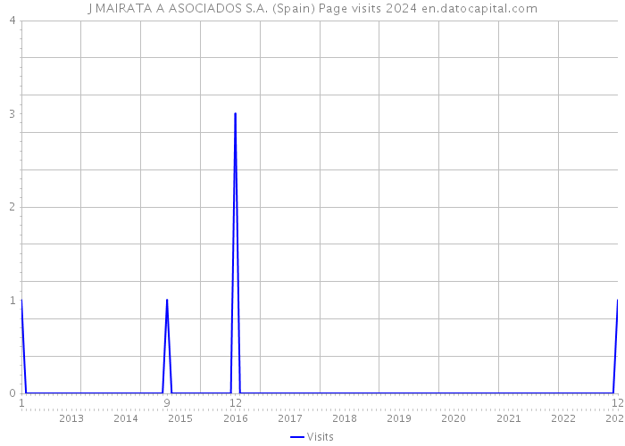 J MAIRATA A ASOCIADOS S.A. (Spain) Page visits 2024 