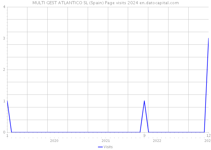 MULTI GEST ATLANTICO SL (Spain) Page visits 2024 