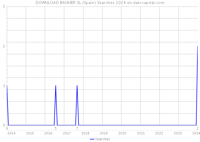 DOWNLOAD BANNER SL (Spain) Searches 2024 