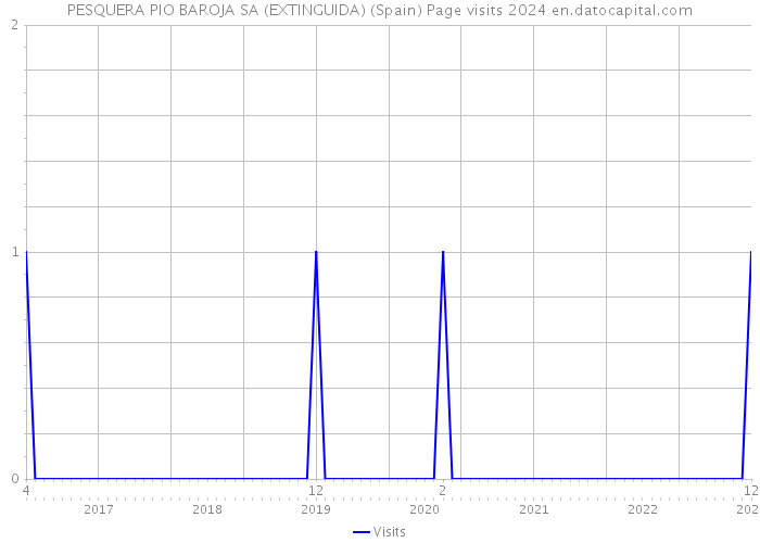 PESQUERA PIO BAROJA SA (EXTINGUIDA) (Spain) Page visits 2024 