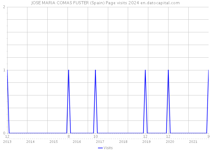 JOSE MARIA COMAS FUSTER (Spain) Page visits 2024 