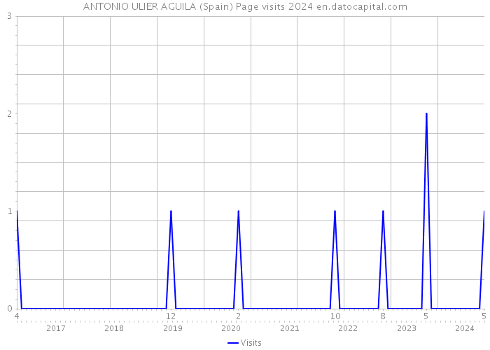 ANTONIO ULIER AGUILA (Spain) Page visits 2024 