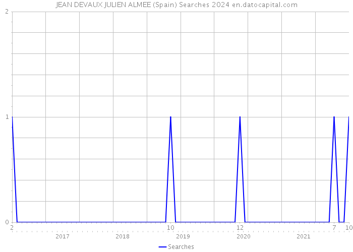 JEAN DEVAUX JULIEN ALMEE (Spain) Searches 2024 