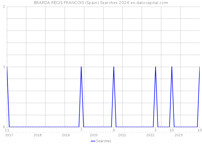 BRARDA REGIS FRANCOIS (Spain) Searches 2024 