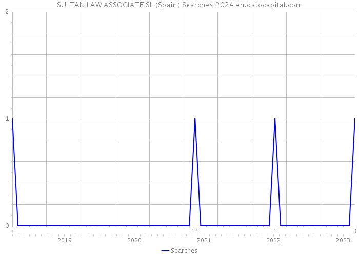 SULTAN LAW ASSOCIATE SL (Spain) Searches 2024 