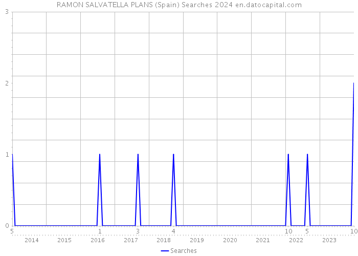 RAMON SALVATELLA PLANS (Spain) Searches 2024 