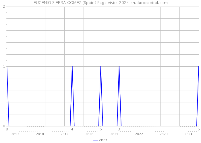 EUGENIO SIERRA GOMEZ (Spain) Page visits 2024 