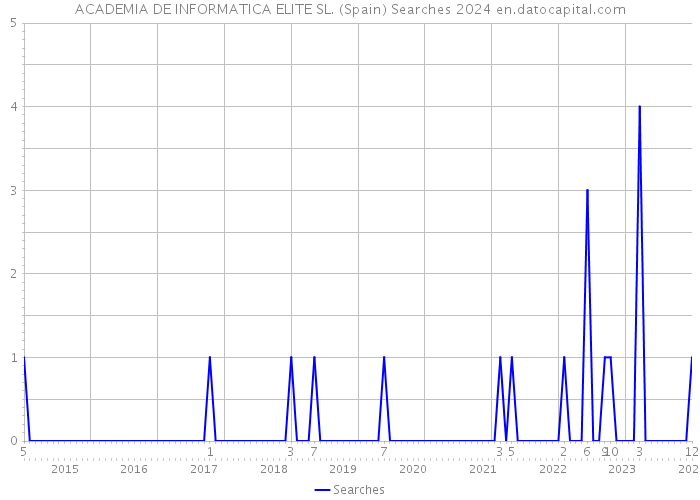 ACADEMIA DE INFORMATICA ELITE SL. (Spain) Searches 2024 