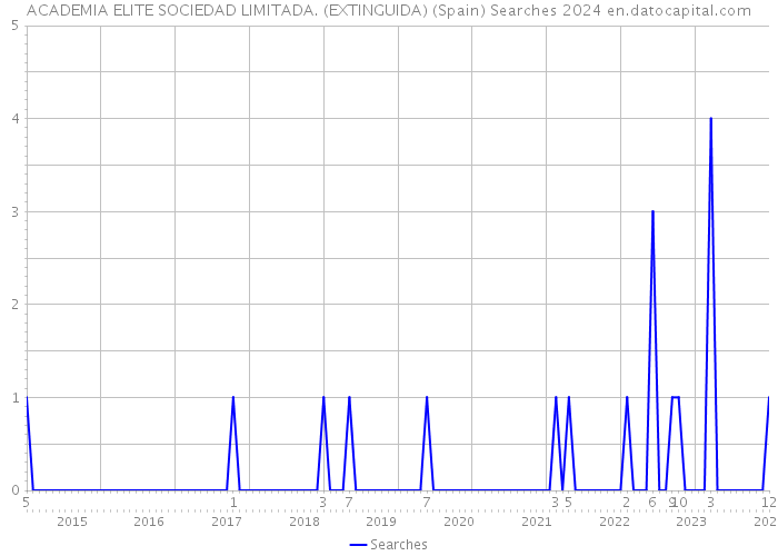 ACADEMIA ELITE SOCIEDAD LIMITADA. (EXTINGUIDA) (Spain) Searches 2024 