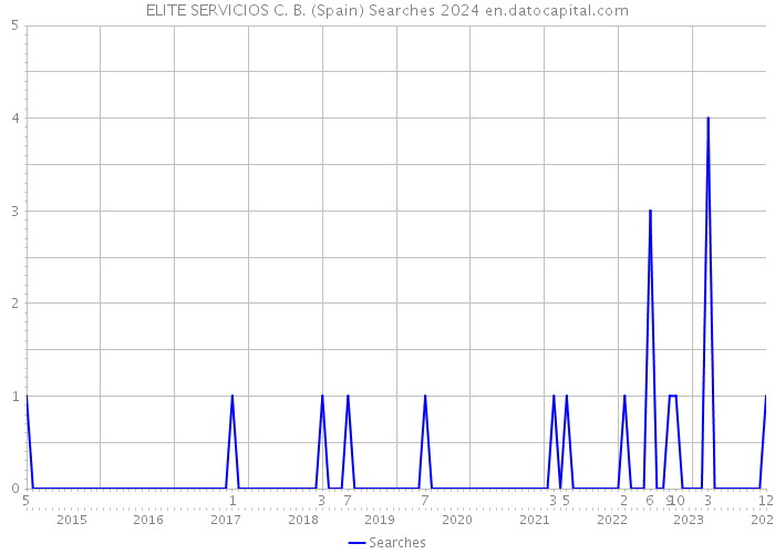 ELITE SERVICIOS C. B. (Spain) Searches 2024 