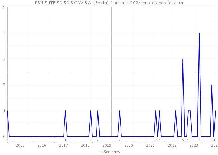 BSN ELITE 30 50 SICAV S.A. (Spain) Searches 2024 