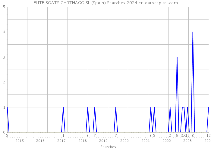 ELITE BOATS CARTHAGO SL (Spain) Searches 2024 