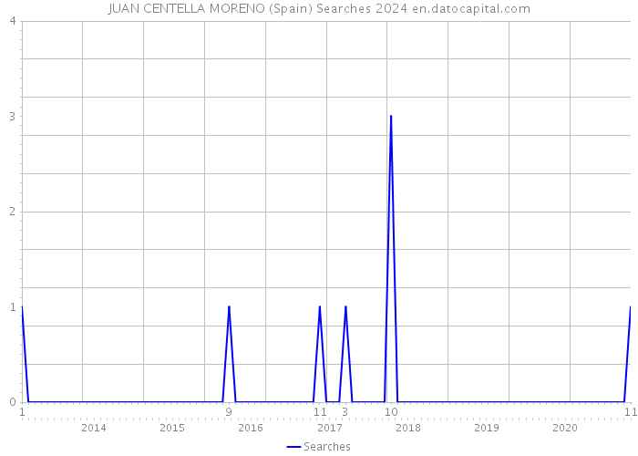 JUAN CENTELLA MORENO (Spain) Searches 2024 