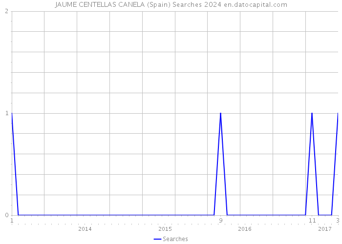 JAUME CENTELLAS CANELA (Spain) Searches 2024 