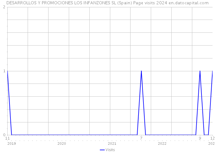 DESARROLLOS Y PROMOCIONES LOS INFANZONES SL (Spain) Page visits 2024 