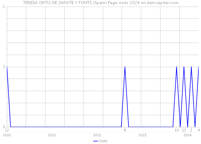 TERESA ORTIZ DE ZARATE Y FONTS (Spain) Page visits 2024 