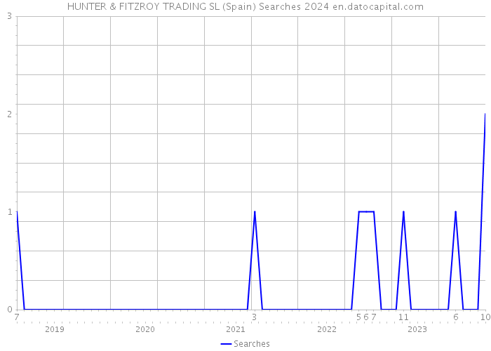 HUNTER & FITZROY TRADING SL (Spain) Searches 2024 