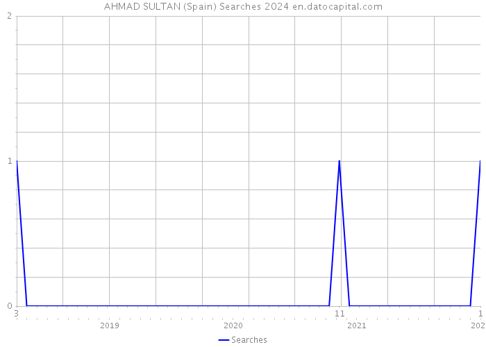 AHMAD SULTAN (Spain) Searches 2024 