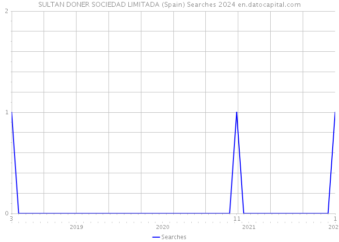 SULTAN DONER SOCIEDAD LIMITADA (Spain) Searches 2024 