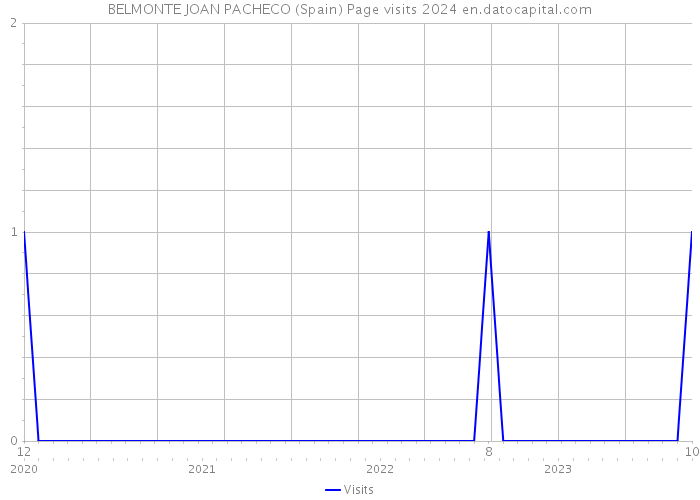 BELMONTE JOAN PACHECO (Spain) Page visits 2024 