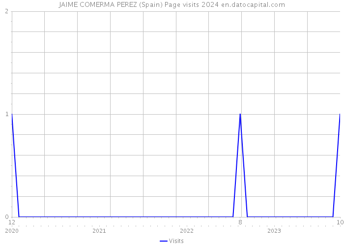 JAIME COMERMA PEREZ (Spain) Page visits 2024 