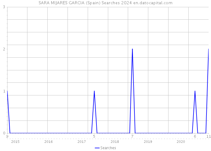 SARA MIJARES GARCIA (Spain) Searches 2024 