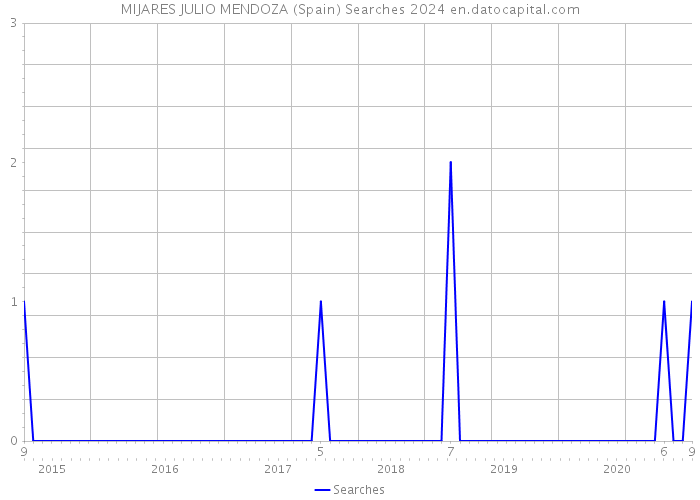 MIJARES JULIO MENDOZA (Spain) Searches 2024 