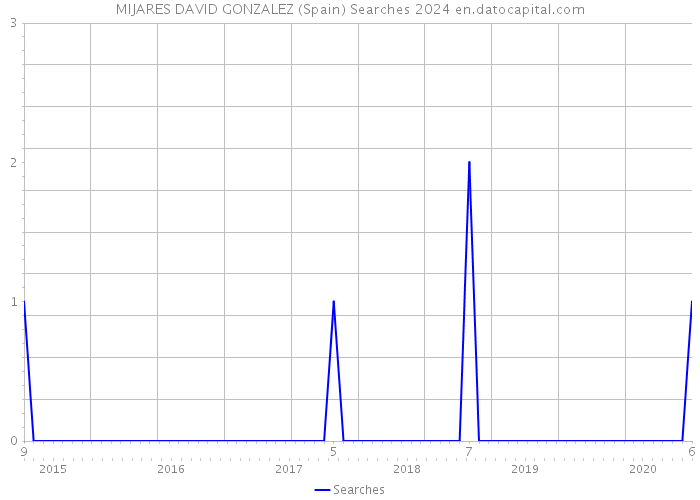 MIJARES DAVID GONZALEZ (Spain) Searches 2024 