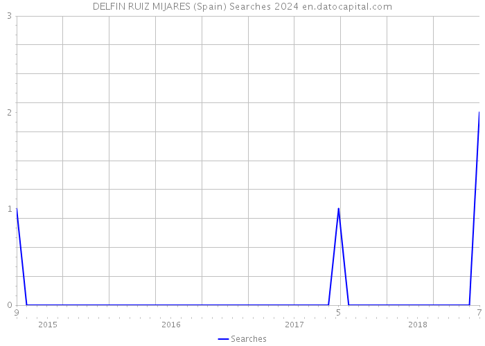 DELFIN RUIZ MIJARES (Spain) Searches 2024 