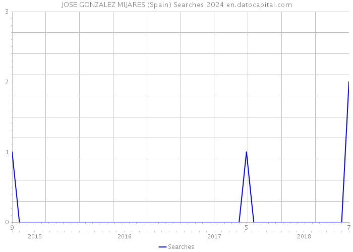 JOSE GONZALEZ MIJARES (Spain) Searches 2024 