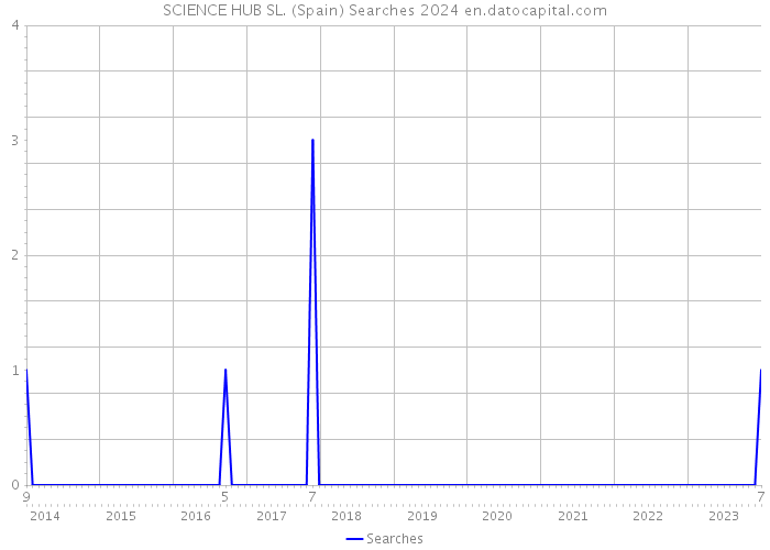 SCIENCE HUB SL. (Spain) Searches 2024 