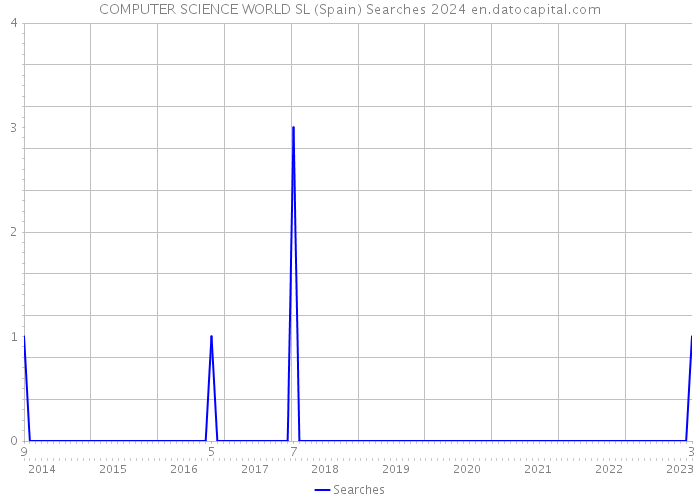 COMPUTER SCIENCE WORLD SL (Spain) Searches 2024 