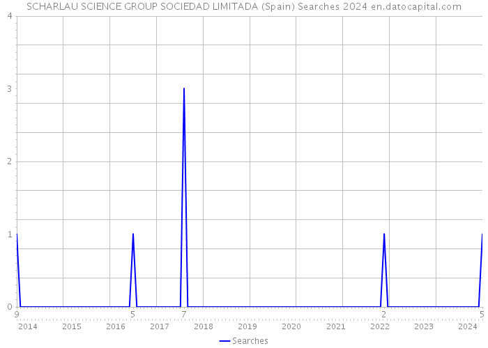 SCHARLAU SCIENCE GROUP SOCIEDAD LIMITADA (Spain) Searches 2024 