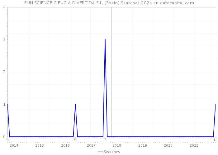 FUN SCIENCE CIENCIA DIVERTIDA S.L. (Spain) Searches 2024 