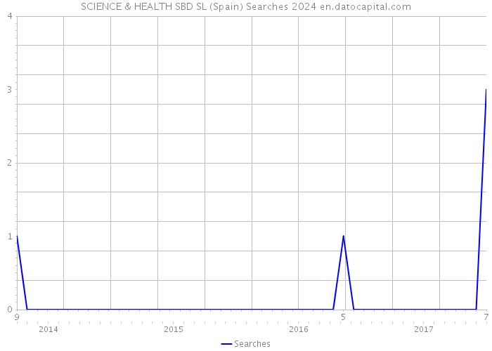 SCIENCE & HEALTH SBD SL (Spain) Searches 2024 