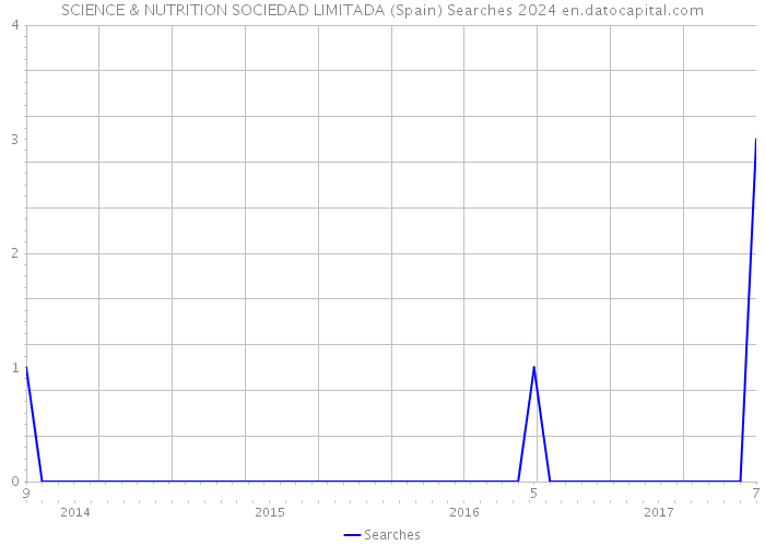 SCIENCE & NUTRITION SOCIEDAD LIMITADA (Spain) Searches 2024 